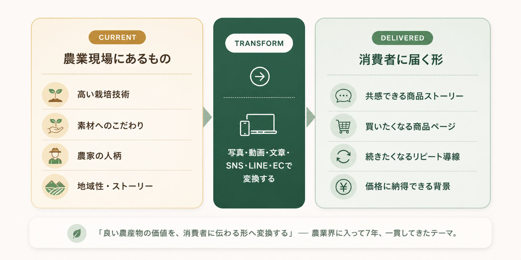 農業現場にあるもの → 塩谷祐人が変換 → 消費者に届く形